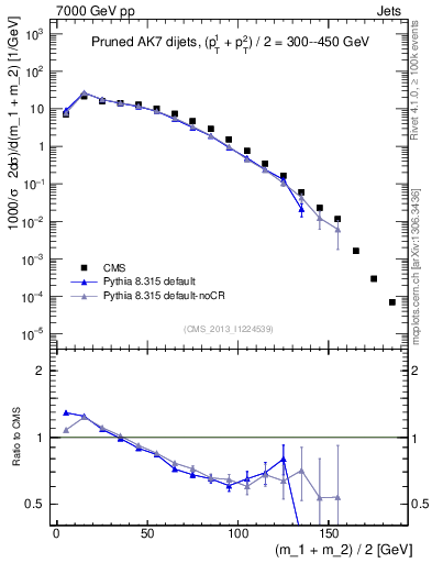 Plot of jj.m.prun in 7000 GeV pp collisions
