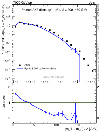 Plot of jj.m.prun in 7000 GeV pp collisions