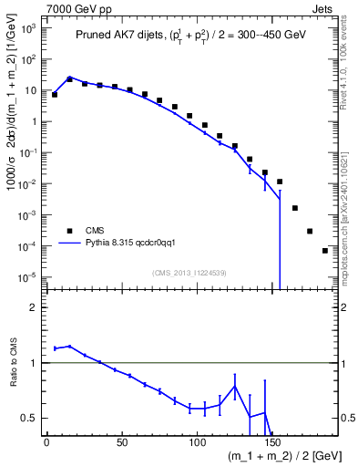 Plot of jj.m.prun in 7000 GeV pp collisions