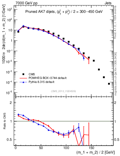 Plot of jj.m.prun in 7000 GeV pp collisions