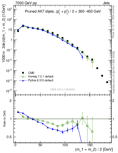 Plot of jj.m.prun in 7000 GeV pp collisions