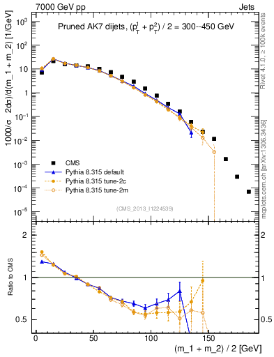 Plot of jj.m.prun in 7000 GeV pp collisions