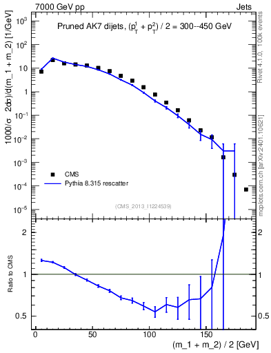 Plot of jj.m.prun in 7000 GeV pp collisions