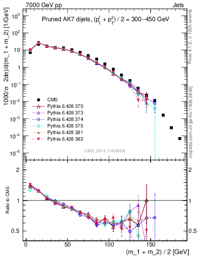 Plot of jj.m.prun in 7000 GeV pp collisions
