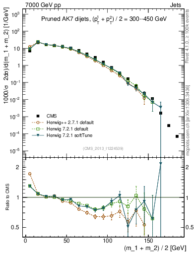 Plot of jj.m.prun in 7000 GeV pp collisions