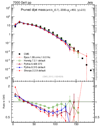 Plot of jj.m.prun in 7000 GeV pp collisions