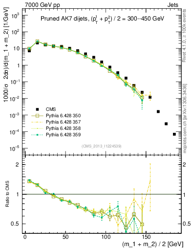 Plot of jj.m.prun in 7000 GeV pp collisions