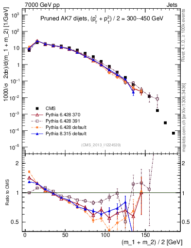 Plot of jj.m.prun in 7000 GeV pp collisions