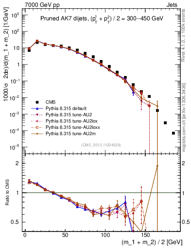 Plot of jj.m.prun in 7000 GeV pp collisions