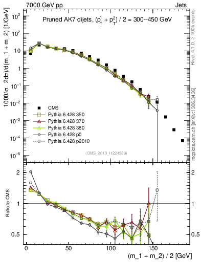 Plot of jj.m.prun in 7000 GeV pp collisions