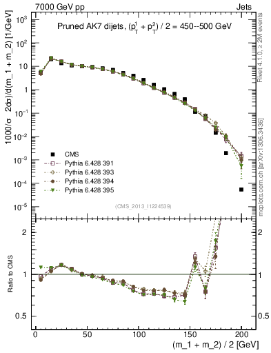 Plot of jj.m.prun in 7000 GeV pp collisions