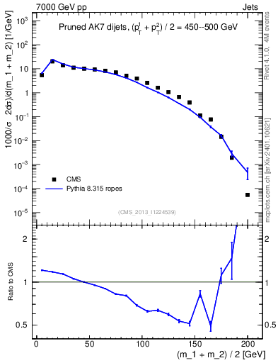 Plot of jj.m.prun in 7000 GeV pp collisions