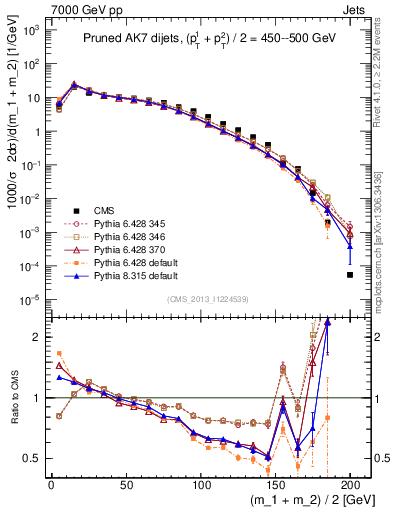Plot of jj.m.prun in 7000 GeV pp collisions
