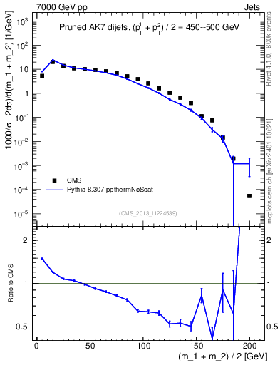 Plot of jj.m.prun in 7000 GeV pp collisions