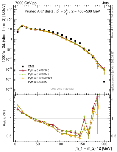 Plot of jj.m.prun in 7000 GeV pp collisions