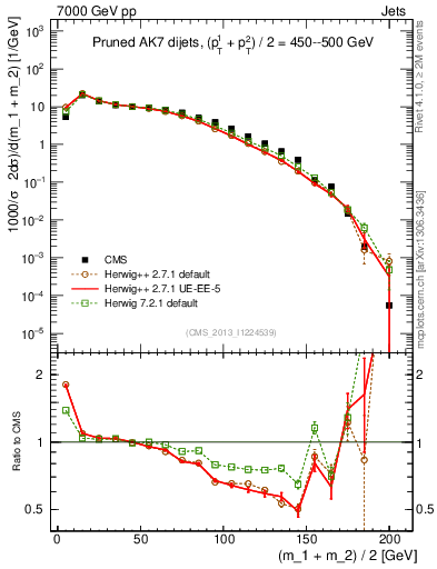 Plot of jj.m.prun in 7000 GeV pp collisions
