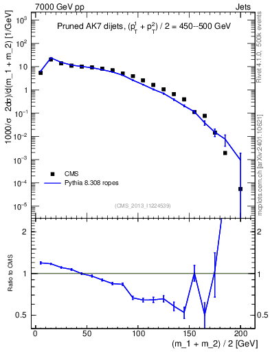 Plot of jj.m.prun in 7000 GeV pp collisions