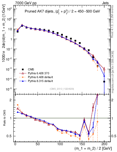 Plot of jj.m.prun in 7000 GeV pp collisions