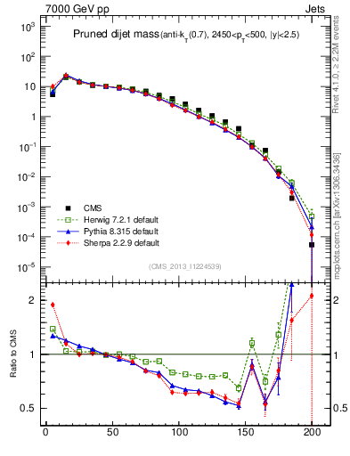 Plot of jj.m.prun in 7000 GeV pp collisions