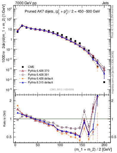 Plot of jj.m.prun in 7000 GeV pp collisions