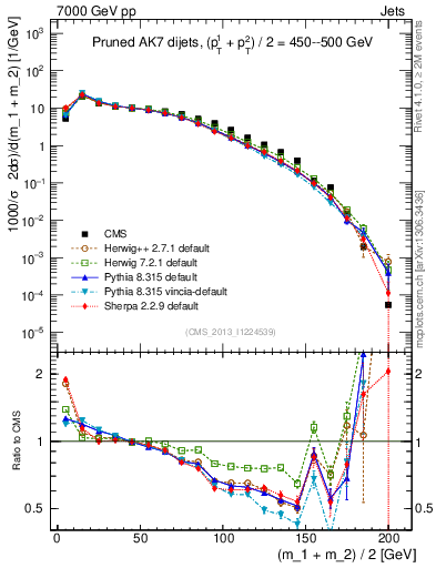 Plot of jj.m.prun in 7000 GeV pp collisions