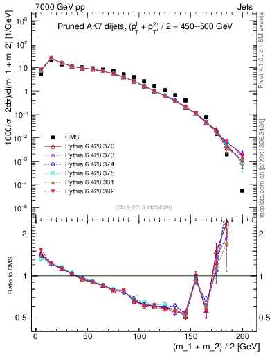 Plot of jj.m.prun in 7000 GeV pp collisions