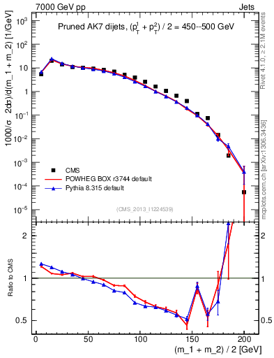 Plot of jj.m.prun in 7000 GeV pp collisions