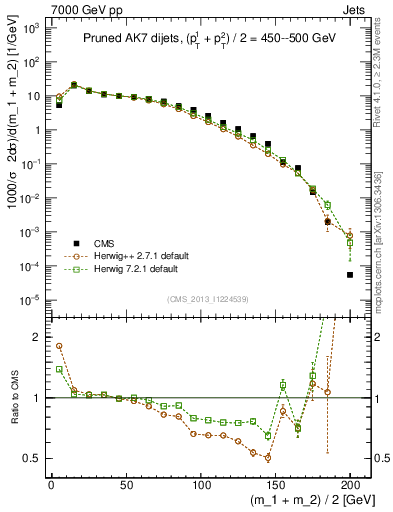 Plot of jj.m.prun in 7000 GeV pp collisions