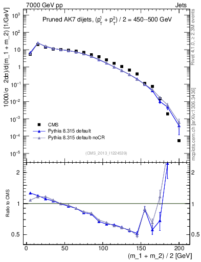 Plot of jj.m.prun in 7000 GeV pp collisions