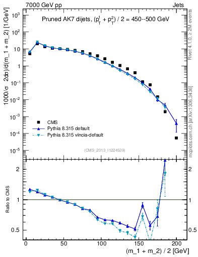 Plot of jj.m.prun in 7000 GeV pp collisions
