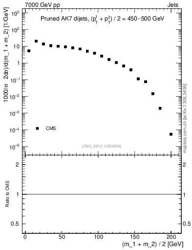 Plot of jj.m.prun in 7000 GeV pp collisions
