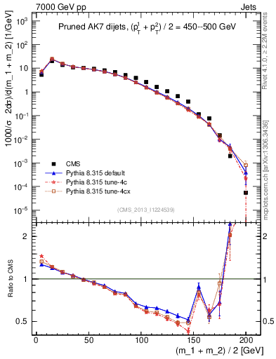 Plot of jj.m.prun in 7000 GeV pp collisions