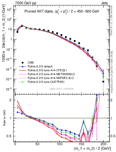 Plot of jj.m.prun in 7000 GeV pp collisions