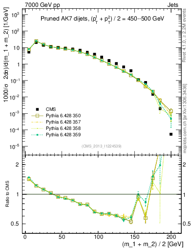Plot of jj.m.prun in 7000 GeV pp collisions