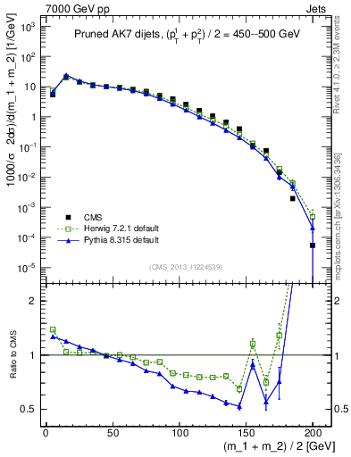 Plot of jj.m.prun in 7000 GeV pp collisions