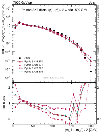 Plot of jj.m.prun in 7000 GeV pp collisions