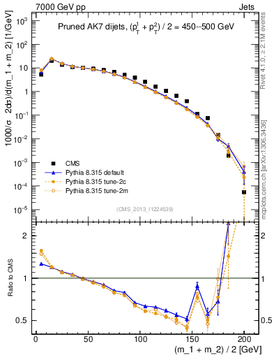 Plot of jj.m.prun in 7000 GeV pp collisions