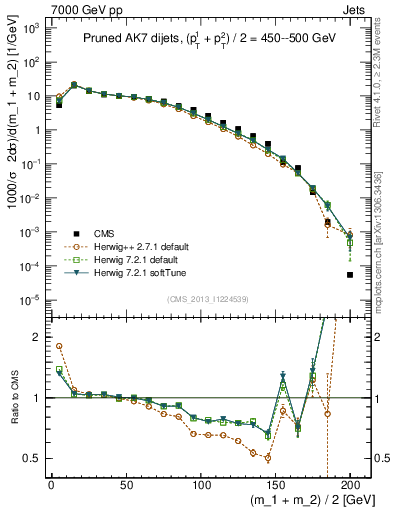 Plot of jj.m.prun in 7000 GeV pp collisions