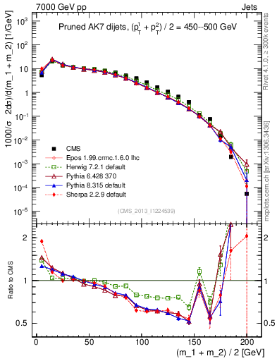 Plot of jj.m.prun in 7000 GeV pp collisions