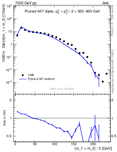 Plot of jj.m.prun in 7000 GeV pp collisions