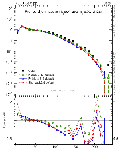 Plot of jj.m.prun in 7000 GeV pp collisions