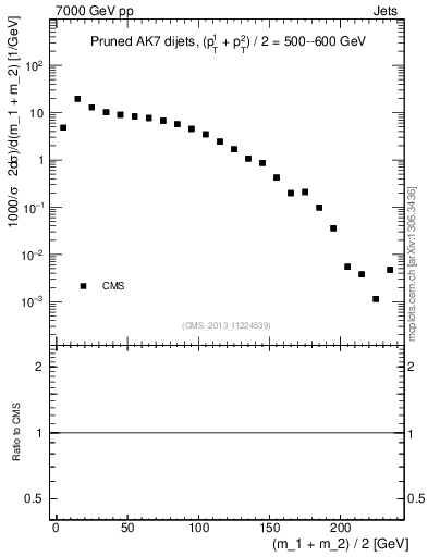 Plot of jj.m.prun in 7000 GeV pp collisions