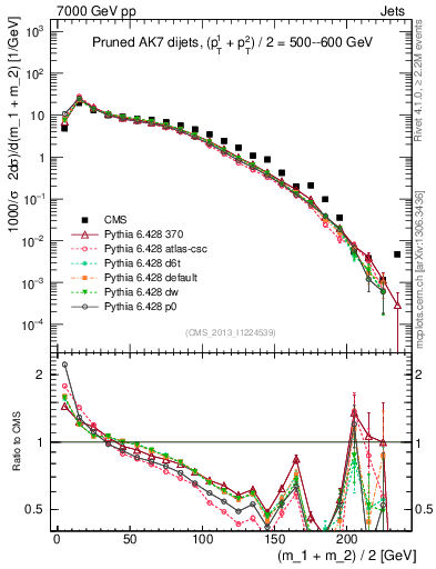 Plot of jj.m.prun in 7000 GeV pp collisions