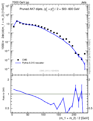 Plot of jj.m.prun in 7000 GeV pp collisions