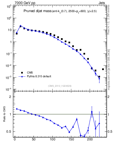 Plot of jj.m.prun in 7000 GeV pp collisions