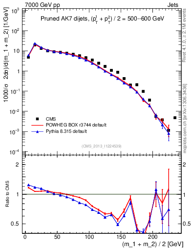 Plot of jj.m.prun in 7000 GeV pp collisions