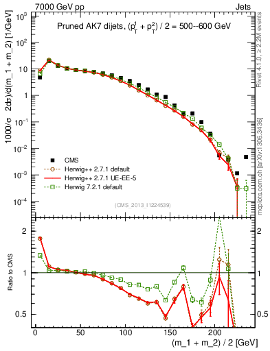 Plot of jj.m.prun in 7000 GeV pp collisions