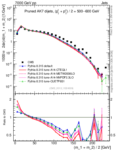 Plot of jj.m.prun in 7000 GeV pp collisions