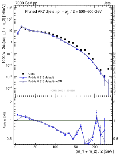 Plot of jj.m.prun in 7000 GeV pp collisions