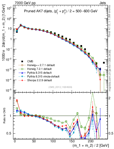Plot of jj.m.prun in 7000 GeV pp collisions